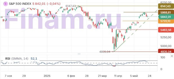 На мировых рынках отсутствует единая динамика